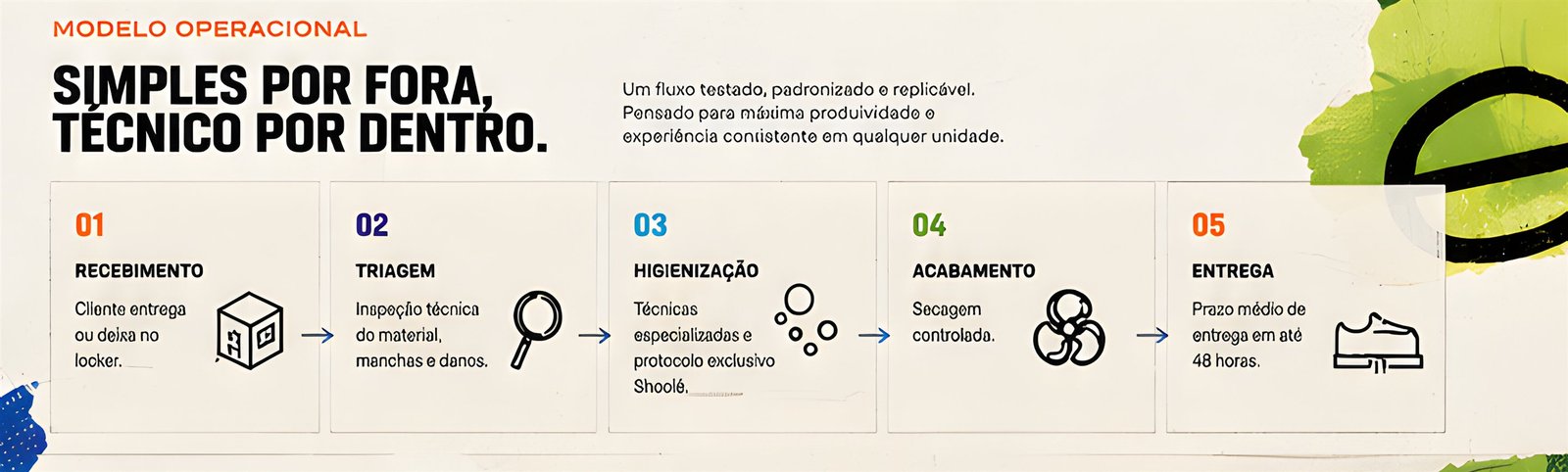 Modelo Operacional. Simples por fora, técnico por dentro. Um fluxo testado, padronizado e replicável, pensado para máxima produtividade e experiência consistente em qualquer unidade. 01 Recebimento: cliente entrega ou deixa no locker. 02 Triagem: inspeção técnica do material, manchas e danos. 03 Higienização: técnicas especializadas e protocolo exclusivo Shoolé. 04 Acabamento: secagem controlada. 05 Entrega: prazo médio de entrega em até 48 horas.